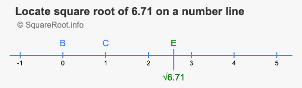 Locate square root of 6.71 on a number line