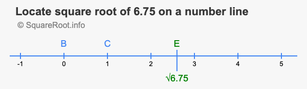 Locate square root of 6.75 on a number line