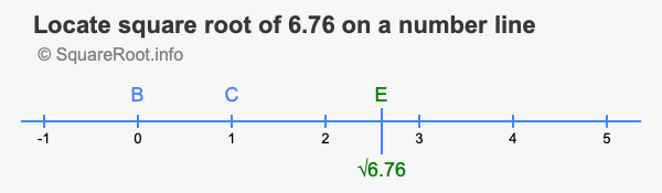 Locate square root of 6.76 on a number line