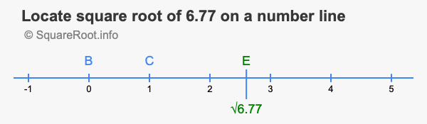 Locate square root of 6.77 on a number line