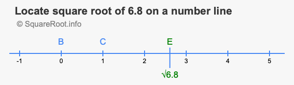Locate square root of 6.8 on a number line