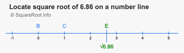 Locate square root of 6.86 on a number line