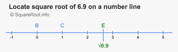 Locate square root of 6.9 on a number line