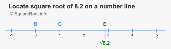 Locate square root of 8.2 on a number line
