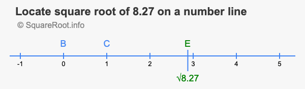 Locate square root of 8.27 on a number line