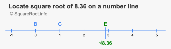 Locate square root of 8.36 on a number line