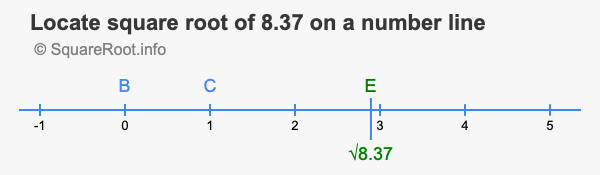 Locate square root of 8.37 on a number line