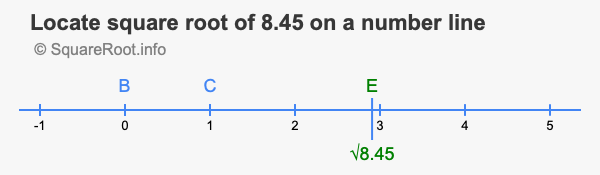Locate square root of 8.45 on a number line