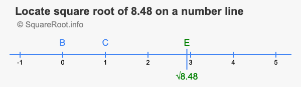 Locate square root of 8.48 on a number line