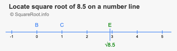 Locate square root of 8.5 on a number line