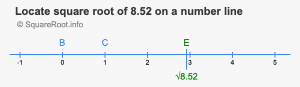 Locate square root of 8.52 on a number line