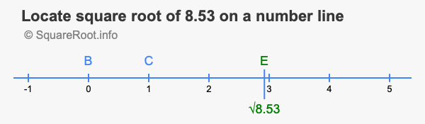 Locate square root of 8.53 on a number line