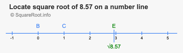 Locate square root of 8.57 on a number line