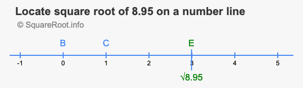 Locate square root of 8.95 on a number line