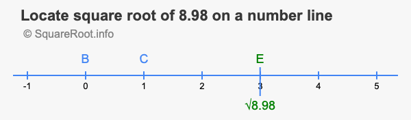 Locate square root of 8.98 on a number line