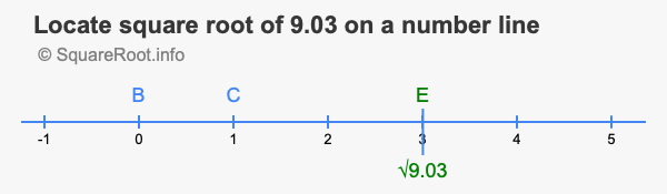 Locate square root of 9.03 on a number line