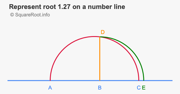 Represent root 1.27 on a number line