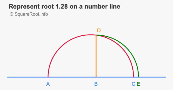 Represent root 1.28 on a number line