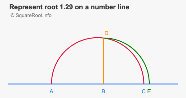 Represent root 1.29 on a number line
