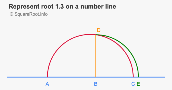 Represent root 1.3 on a number line