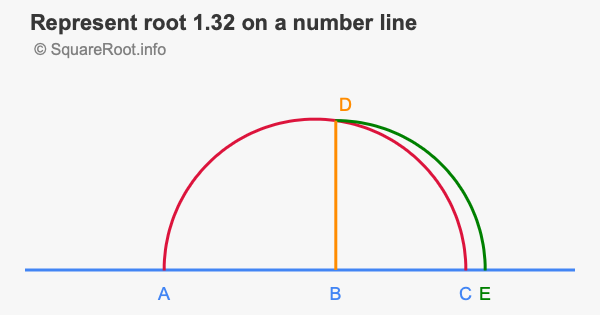 Represent root 1.32 on a number line