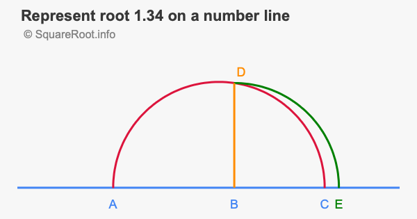 Represent root 1.34 on a number line