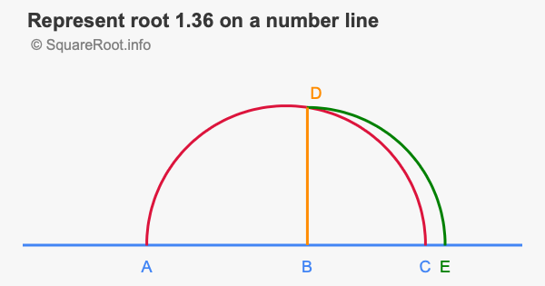 Represent root 1.36 on a number line