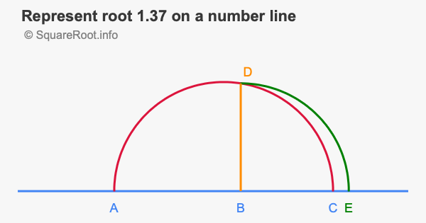 Represent root 1.37 on a number line