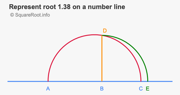 Represent root 1.38 on a number line