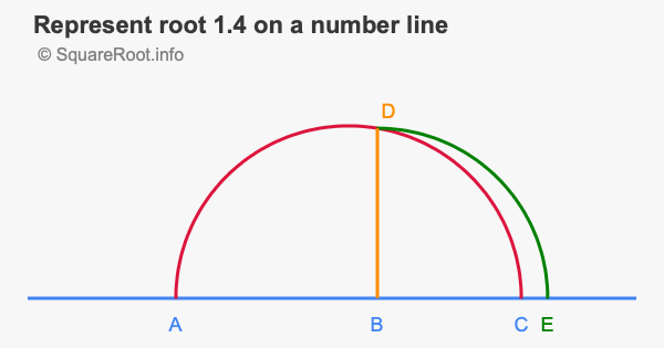 Represent root 1.4 on a number line