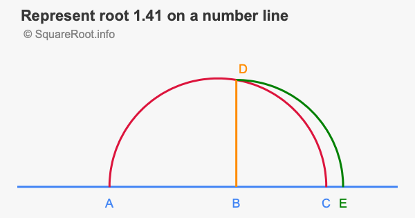 Represent root 1.41 on a number line