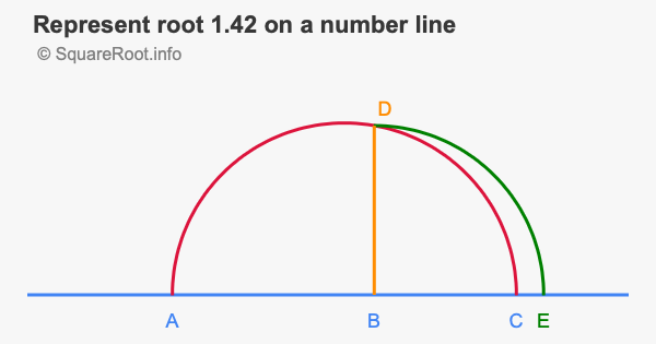 Represent root 1.42 on a number line