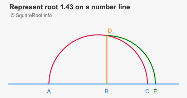 Represent root 1.43 on a number line