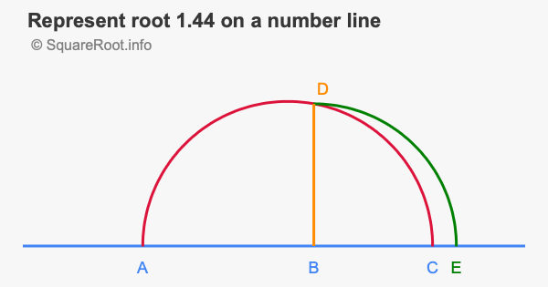 Represent root 1.44 on a number line