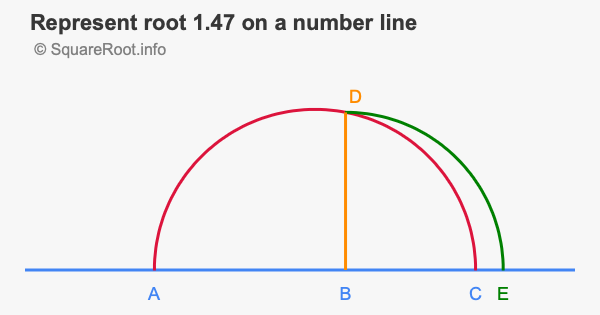 Represent root 1.47 on a number line