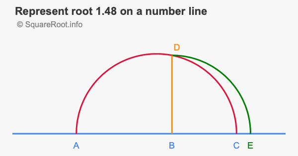 Represent root 1.48 on a number line