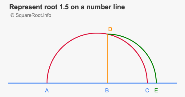 Represent root 1.5 on a number line
