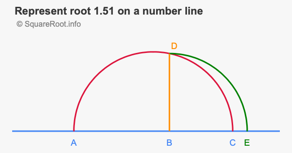 Represent root 1.51 on a number line