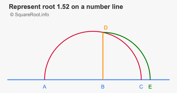 Represent root 1.52 on a number line
