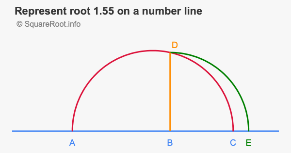 Represent root 1.55 on a number line