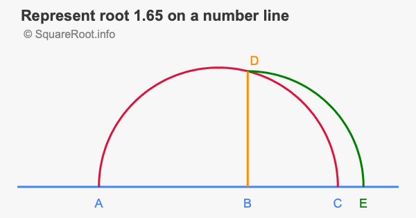 Represent root 1.65 on a number line