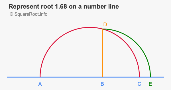 Represent root 1.68 on a number line