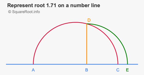 Represent root 1.71 on a number line