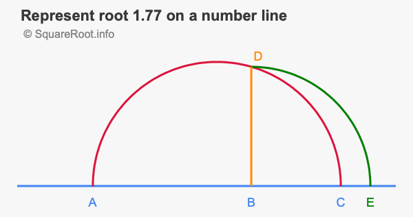 Represent root 1.77 on a number line