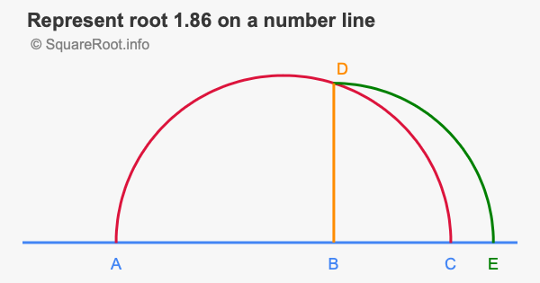 Represent root 1.86 on a number line