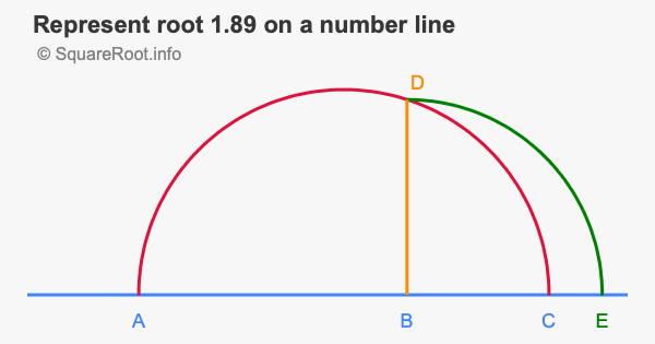 Represent root 1.89 on a number line