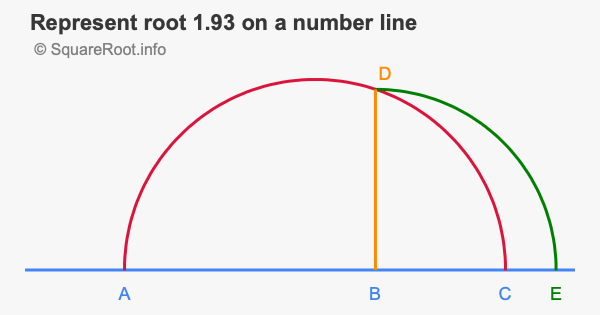 Represent root 1.93 on a number line