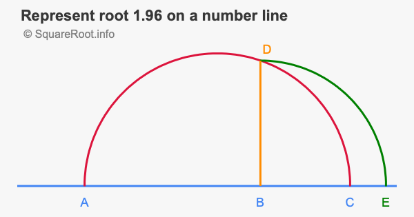 Represent root 1.96 on a number line