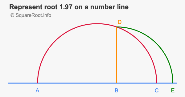 Represent root 1.97 on a number line