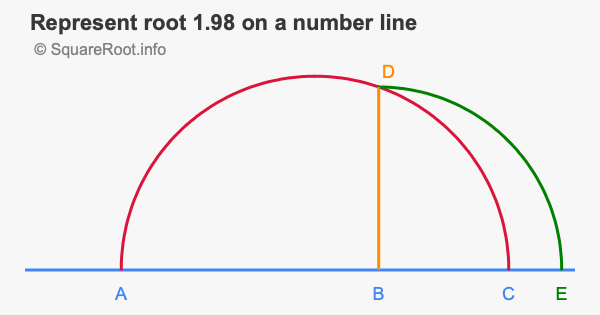 Represent root 1.98 on a number line